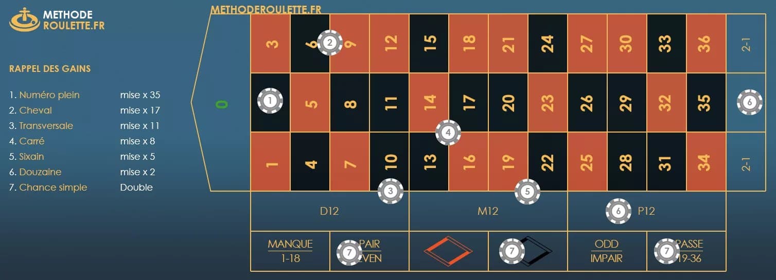 Règles de la roulette : le tapis et les différentes mises